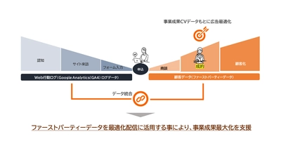 CCI、Google広告において事業成果に基づく精緻なコンバージョンデータにより機械学習機能を最大化