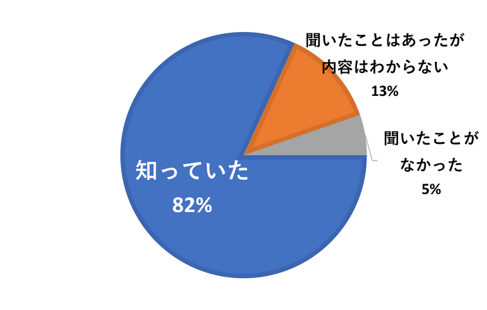 ［グラフ1］「南海トラフ地震臨時情報」について、知っていましたか？（1つ選択）