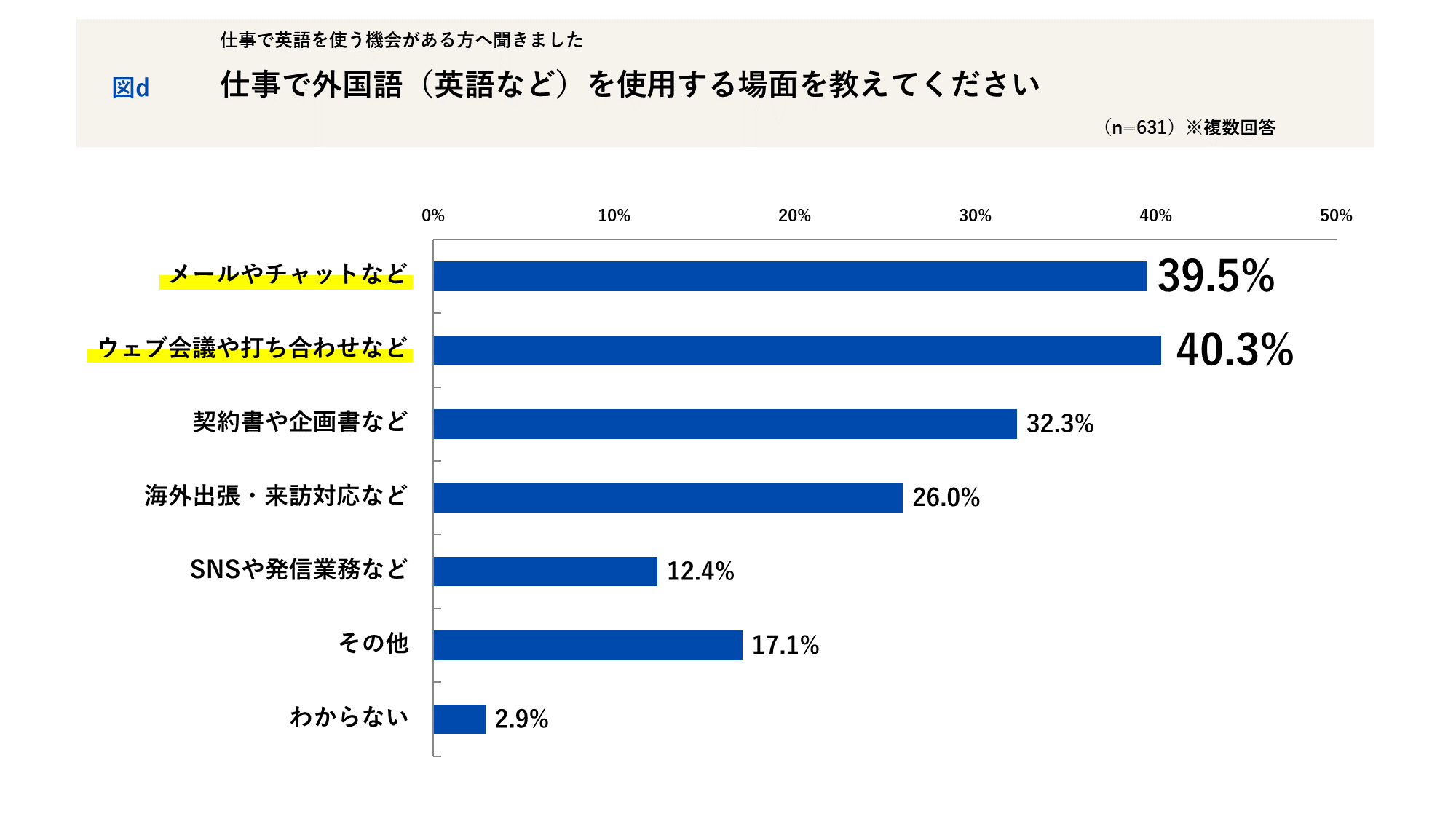 仕事で外国語を使用する場面