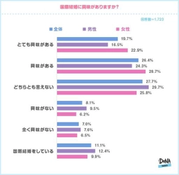 国際結婚に憧れるのは女性のほうが多いが、 実際に結婚した人は男性のほうが多い!? 国際恋愛から結婚に至った人は34.6％！ お付き合いした相手の出身ベスト３は 「アメリカ」「中国」「韓国」！ ～DeNAトラベルが「国際結婚」に関する調査を実施～