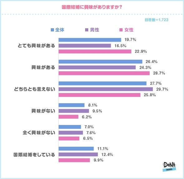 【図1】国際結婚に興味がありますか？