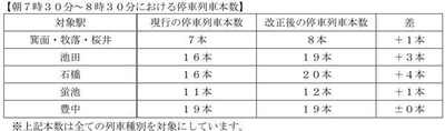 朝７時３０分～８時３０分における停車列車本数