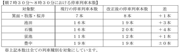 朝７時３０分～８時３０分における停車列車本数