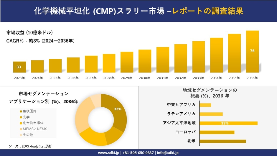化学的機械的平坦化(CMP)スラリー市場概要