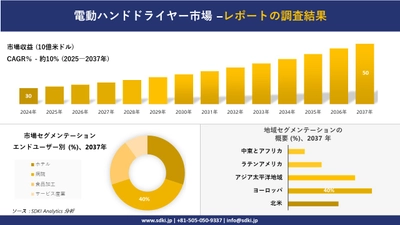 電動ハンドドライヤー市場の発展、傾向、需要、成長分析および予測2025－2037年