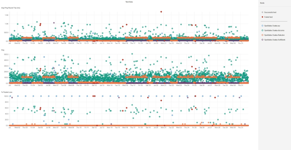 大阪の携帯回線品質散布図