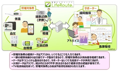 健康情報管理ソリューション「健康からだコンパス LifeRoute」  LIFE UPキャンペーンを開始　 ～新規ご登録で Amazonギフト券5,000円をプレゼント～