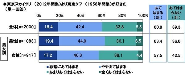 東京スカイツリーより東京タワーが好きだ