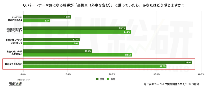 Q. パートナーや気になる相手が「高級車(外車を含む)」に乗っていたら、あなたはどう感じますか？