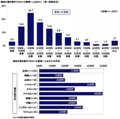 直近の海外旅行でかかった費用