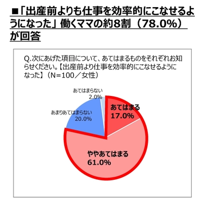 ＜小林製薬 2017年 働くママの生活と健康に関する実態調査＞ 仕事に育児に奮闘する働くママの実態と本音 約8割の働くママが、出産前より仕事が効率的にこなせている