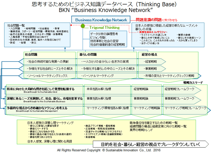 Fig.7 思考するためのビジネス知識データベース(Thinking Base)