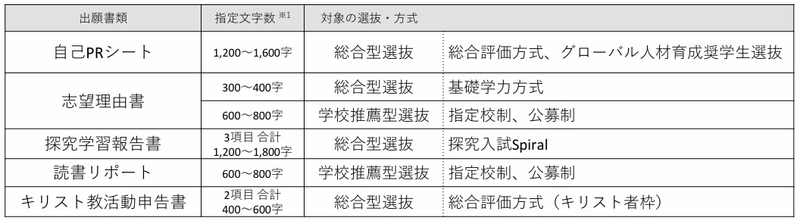 桜美林大学　2025年度入学者選抜