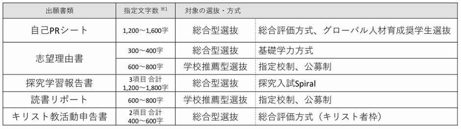 オンライン入力が可能な出願書類と対象の選抜方式