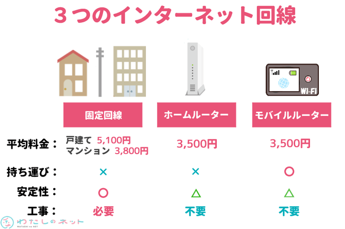 3つのインターネット回線