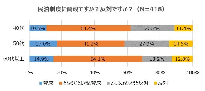 民泊制度に賛成？反対？