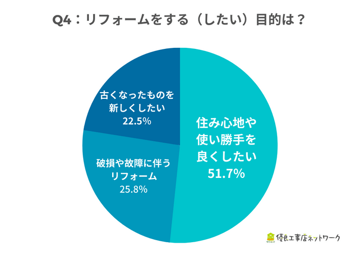 Q.4　リフォームをする(したい)目的はなに？