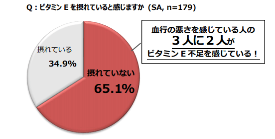 Q：ビタミンEを摂れていると感じますか 