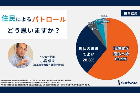 住民によるパトロールを活性化すべきか？投票参加者約6割が「活性化を図るべき」