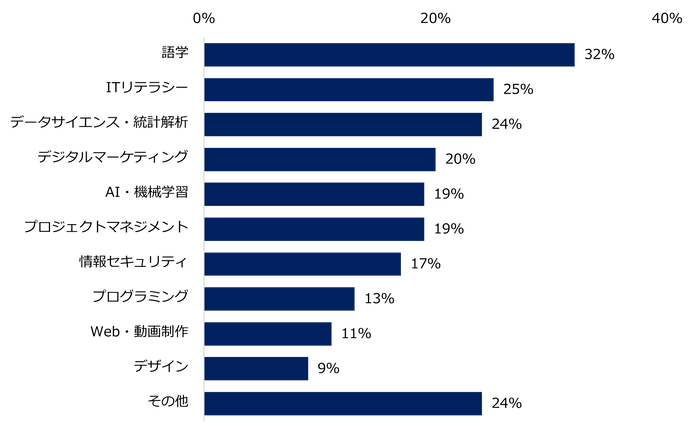 【図6】「現在、リスキリングに取り組んでいる」と回答した方に伺います。リスキリングに取り組んでいる分野を教えてください。※複数回答可