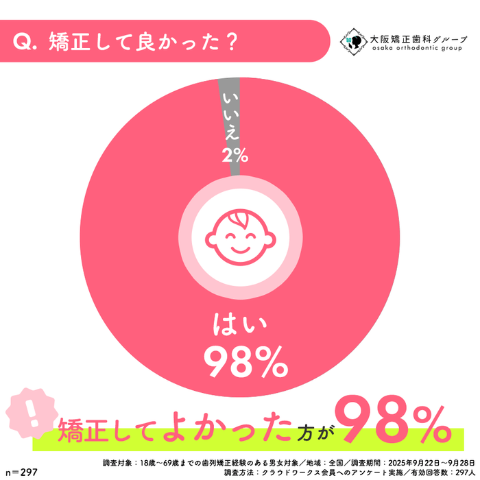 Q:矯正してよかった？アンケート結果