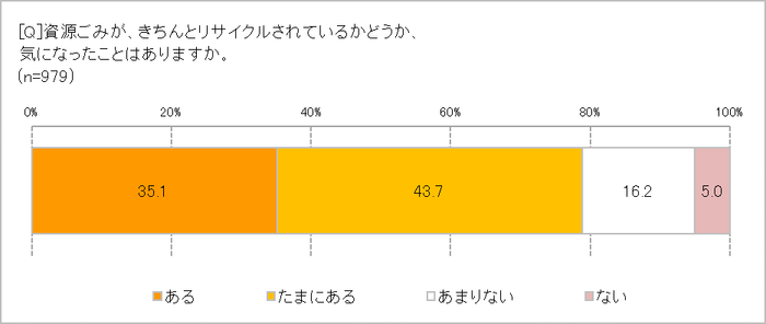 資源ごみがきちんとリサイクルされているか気になったことは?