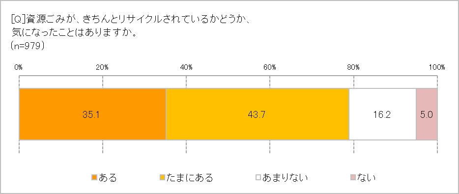 資源ごみがきちんとリサイクルされているか気になったことは？