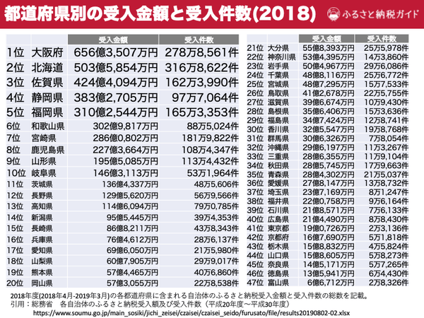 都道府県別のふるさと納税受け入れ金額と件数2018