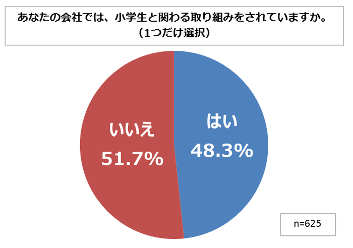 図表1.あなたの会社では、小学生と関わる取り組みをされていますか。