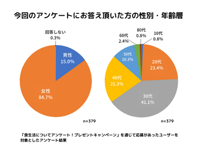 性別・年齢層