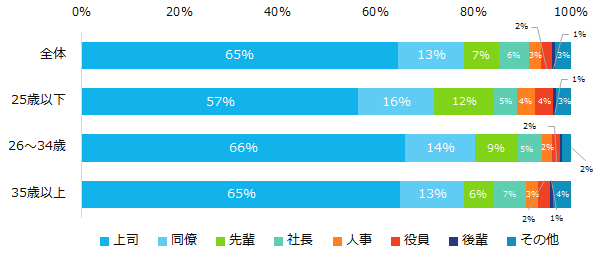 図4：退職を決めたときの報告相手