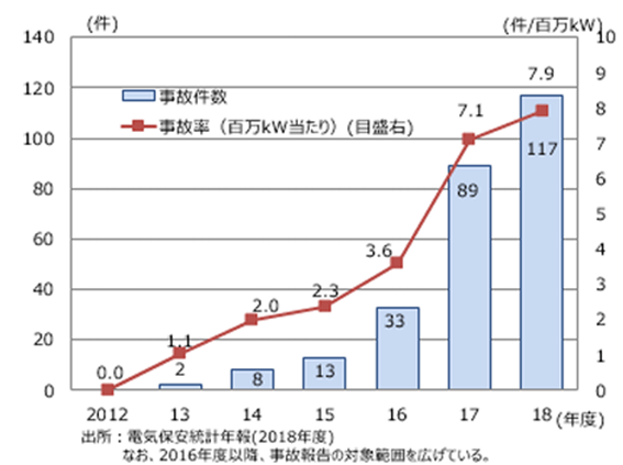 事故件数(出典：電気保安統計年報(2018年度))