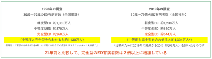 1998年と2019年のED有病者数の比較(推計)