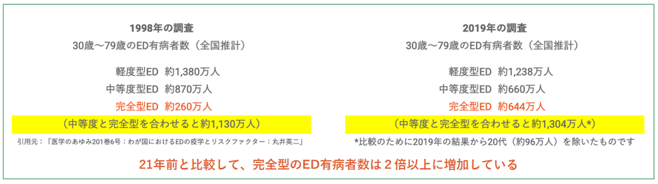 1998年と2019年のED有病者数の比較(推計)