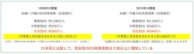 1998年と2019年のED有病者数の比較(推計)