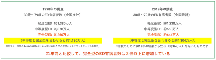 1998年と2019年のED有病者数の比較(推計)