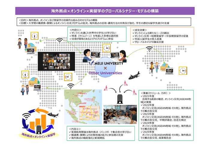 プロジェクト概念図(海外拠点×オンライン×実留学のグローバルシナジー・モデルの構築)