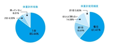 体重記録データはアプリに手入力管理が50％以上。データ自動記録の潜在ニーズあり。合フィットネスアプリ「Fysta」、体重計に関する市場調査を実施。