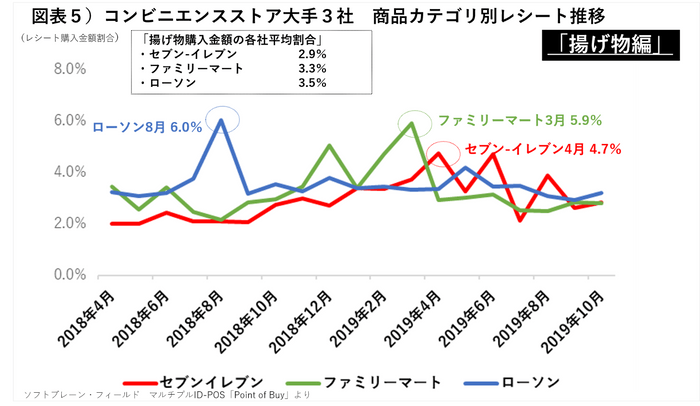 コンビニ３社揚げ物購入金額推移