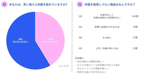 若手社員の約60％は思い通りに休暇を取れていない？！ 20～30代372名を対象にした「休暇・転職」に関する調査結果発表