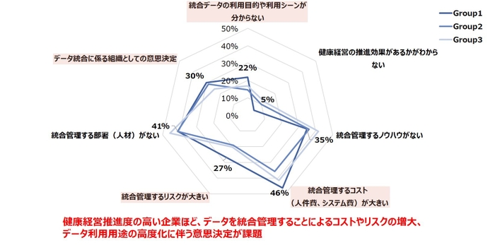 図 5　「データの統合管理に係る課題」の健康経営推進度別の比較