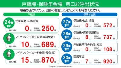 横浜市 青葉区役所 戸籍課が、 マイナンバーカードの申請者増加に伴い、 混雑状況を確認できるサービスを10月30日より開始