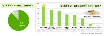 効果がないダイエットNo.1は「お菓子ガマン」～食事とダイエットの調査【2021年度版】～