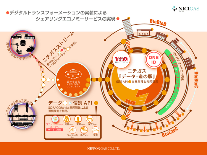 API提供サービス「データ・道の駅」　イメージ