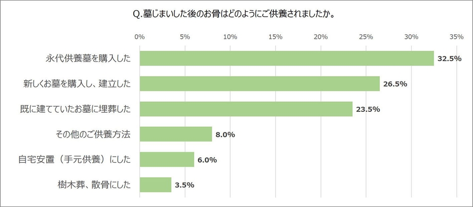 図6　Q墓じまい後の供養