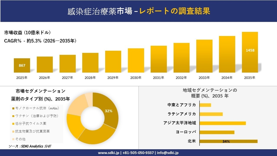 感染症治療薬市場調査レポート概要