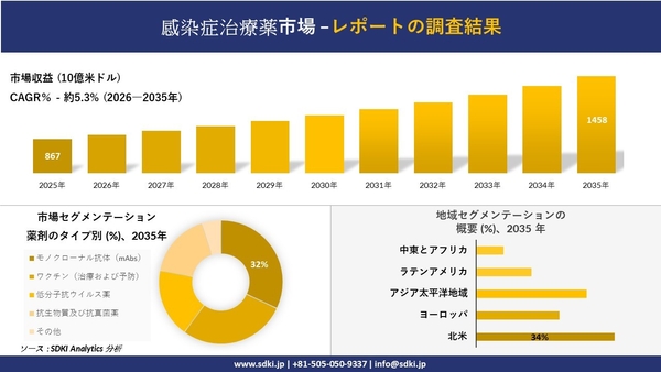 感染症治療薬市場調査レポート概要