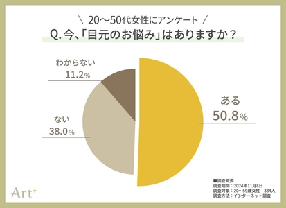 ＜20～50代女性に調査＞ 大人女性の「目元のお悩み」ランキング　 シワ・シミを抑えた1位は“目の下のクマ”！