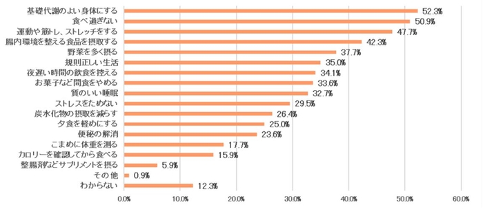 表５　太りにくい体質に「とてもなりたい」「なりたい」と回答した方に太りにくい体質になるために大切なことは何ですか＜全体＞【N＝220】