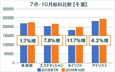2018年度最低賃金改定による美容業界の給料調査【千葉版】 （美プロ調べ）